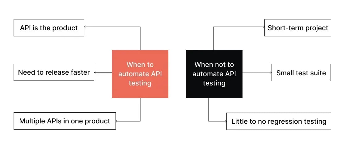 when-to-automate-api-testing